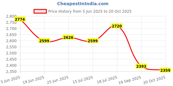 flipkart.com etoly 8-Door 8-Shelf Plastic kids Collapsible Cupboard clothes rack PC Collapsible Wardrobe etoly Price History Graph from 5 Jun 2025 to 20 Oct 2025