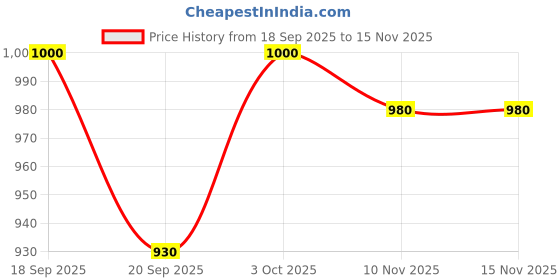 flipkart.com etonwall Floor Standing Boxing High Bouncing Punch Ball Standing Bag etonwall Price History Graph from 18 Sep 2025 to 15 Nov 2025