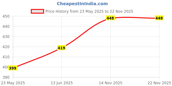 flipkart.com etonwall Rainbow Umbrellas , Automatic Open & Close Travel Compact Winproof Umbrella Umbrella etonwall Price History Graph from 23 May 2025 to 21 Nov 2025