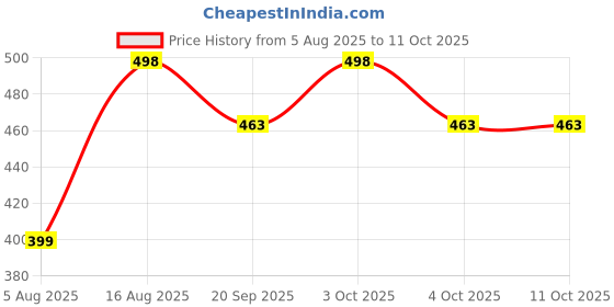 flipkart.com etonwall Shoe Washing Machine Bag Reusable with Durable Zipper Laundry Trolley etonwall Price History Graph from 5 Aug 2025 to 11 Oct 2025