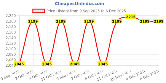 flipkart.com etonwall Wooden Table Knife etonwall Price History Graph from 9 Sep 2025 to 6 Dec 2025