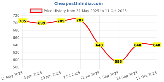 flipkart.com ETOWALL 30x60 Binoculars for Kids and Adults, Portable Pocket Foldable Binoculars Binoculars Price History Graph from 31 May 2025 to 11 Oct 2025