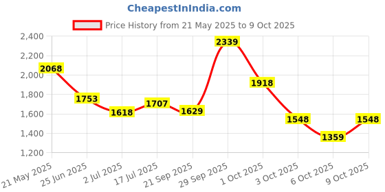 flipkart.com red tape ETPU Athleisure Shoes for Men | Cultured Round-Toe Shape & Cushioning Technology Walking Shoes For Men red tape Price History Graph from 21 May 2025 to 9 Oct 2025