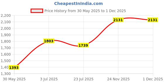 flipkart.com red tape ETPU Athleisure Shoes for Men | Cultured Round-Toe Shape & Cushioning Technology Walking Shoes For Men red tape Price History Graph from 30 May 2025 to 30 Nov 2025