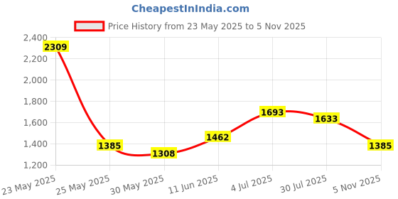 flipkart.com red tape ETPU Athleisure Shoes for Men | Cultured Round-Toe Shape & Cushioning Technology Walking Shoes For Men red tape Price History Graph from 23 May 2025 to 5 Nov 2025