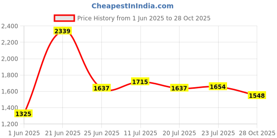 flipkart.com red tape ETPU Athleisure Shoes for Men | Cultured Round-Toe Shape & Cushioning Technology Walking Shoes For Men red tape Price History Graph from 1 Jun 2025 to 28 Oct 2025
