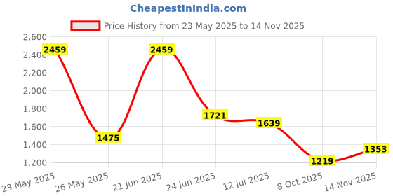 flipkart.com red tape ETPU Athleisure Shoes for Men | Cultured Round-Toe Shape & Cushioning Technology Walking Shoes For Men red tape Price History Graph from 23 May 2025 to 14 Nov 2025