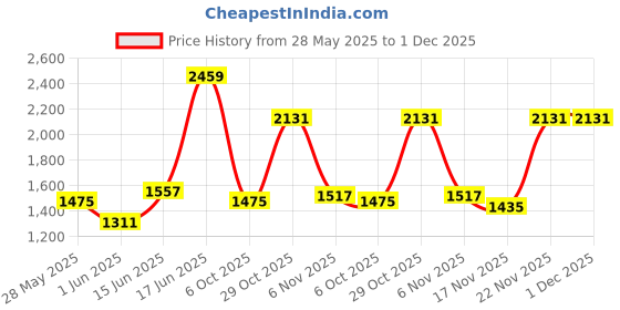 flipkart.com red tape ETPU Athleisure Shoes for Men | Cultured Round-Toe Shape & Cushioning Technology Walking Shoes For Men red tape Price History Graph from 28 May 2025 to 30 Nov 2025