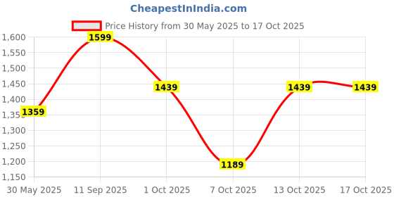 flipkart.com red tape ETPU Athleisure Shoes for Men | Cultured Round-Toe Shape & Cushioning Technology Walking Shoes For Men red tape Price History Graph from 30 May 2025 to 13 Oct 2025