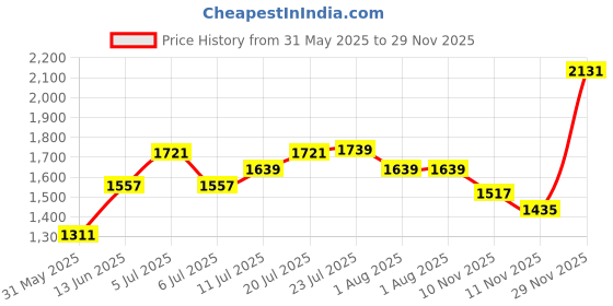 flipkart.com red tape ETPU Athleisure Shoes for Men | Cultured Round-Toe Shape & Cushioning Technology Walking Shoes For Men red tape Price History Graph from 31 May 2025 to 29 Nov 2025