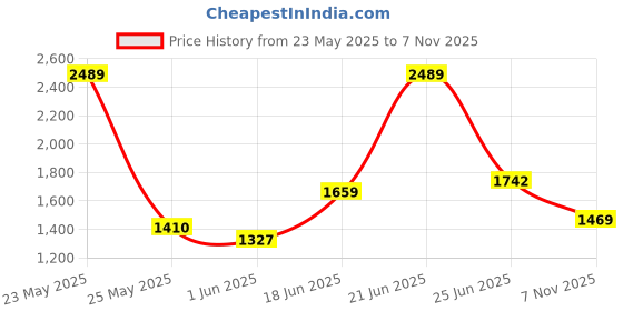 flipkart.com red tape ETPU Athleisure Shoes for Men | Cultured Round-Toe Shape & Cushioning Technology Walking Shoes For Men red tape Price History Graph from 23 May 2025 to 7 Nov 2025