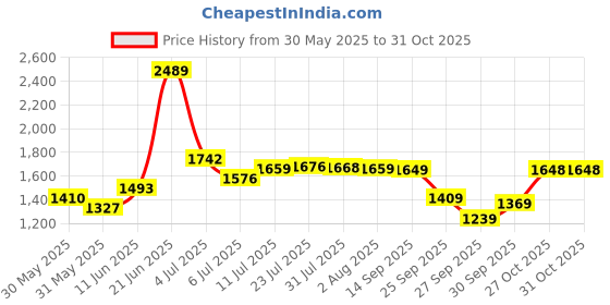 flipkart.com red tape ETPU Athleisure Shoes for Men | Cultured Round-Toe Shape & Cushioning Technology Walking Shoes For Men red tape Price History Graph from 30 May 2025 to 30 Oct 2025