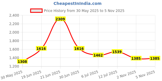 flipkart.com red tape ETPU Athleisure Shoes for Men | Cultured Round-Toe Shape & Cushioning Technology Walking Shoes For Men red tape Price History Graph from 30 May 2025 to 5 Nov 2025