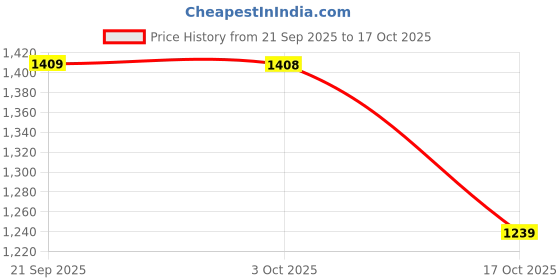 flipkart.com red tape ETPU Athleisure Shoes for Men | Cultured Round-Toe Shape & Cushioning Technology Walking Shoes For Men red tape Price History Graph from 21 Sep 2025 to 17 Oct 2025