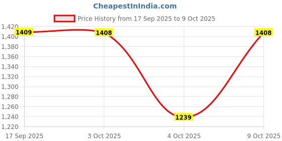 flipkart.com red tape ETPU Athleisure Shoes for Men | Cultured Round-Toe Shape & Cushioning Technology Walking Shoes For Men red tape Price History Graph from 17 Sep 2025 to 9 Oct 2025