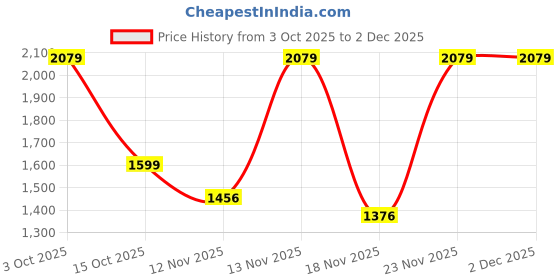 flipkart.com red tape ETPU Athleisure Shoes for Men | Cultured Round-Toe Shape & Cushioning Technology Walking Shoes For Men red tape Price History Graph from 3 Oct 2025 to 1 Dec 2025