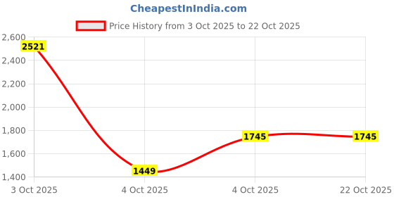 flipkart.com red tape ETPU Athleisure Shoes for Men | Cultured Round-Toe Shape & Cushioning Technology Walking Shoes For Men red tape Price History Graph from 3 Oct 2025 to 21 Oct 2025