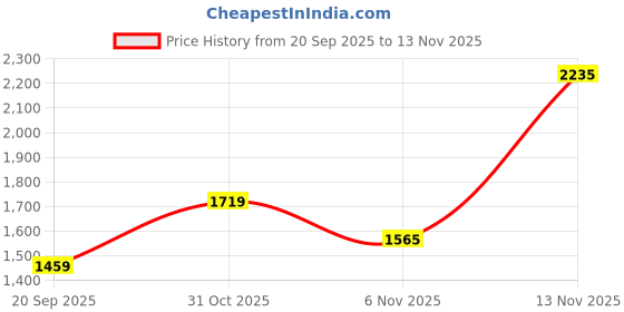 flipkart.com red tape ETPU Athleisure Shoes for Men | Cultured Round-Toe Shape & Cushioning Walking Shoes For Men red tape Price History Graph from 20 Sep 2025 to 13 Nov 2025
