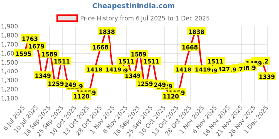 flipkart.com red tape ETPU Athleisure Shoes for Men | Cultured Round-Toe Shape, Cushioning Technology Walking Shoes For Men red tape Price History Graph from 6 Jul 2025 to 1 Dec 2025