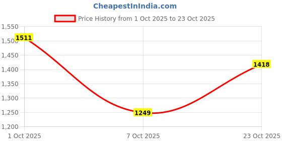 flipkart.com red tape ETPU Athleisure Shoes for Men | Cultured Round-Toe Shape, Cushioning Technology Walking Shoes For Men red tape Price History Graph from 1 Oct 2025 to 23 Oct 2025