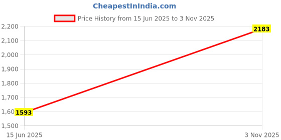 flipkart.com red tape ETPU Athleisure Shoes for Men | Cultured Round-Toe Shape, Smart Ventilation Walking Shoes For Men red tape Price History Graph from 15 Jun 2025 to 3 Nov 2025