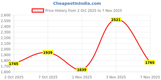 flipkart.com red tape ETPU Athleisure Shoes for Men |Cultured Round-Toe Shape & Cushioning Technology Walking Shoes For Men red tape Price History Graph from 2 Oct 2025 to 6 Nov 2025