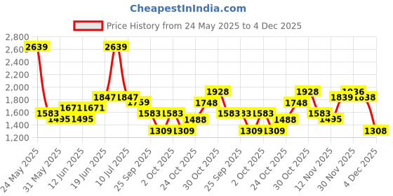 flipkart.com red tape ETPU Athleisure Sports Shoes for Men | Soft Cushioned Insole, Slip-Resistance Walking Shoes For Men red tape Price History Graph from 24 May 2025 to 4 Dec 2025