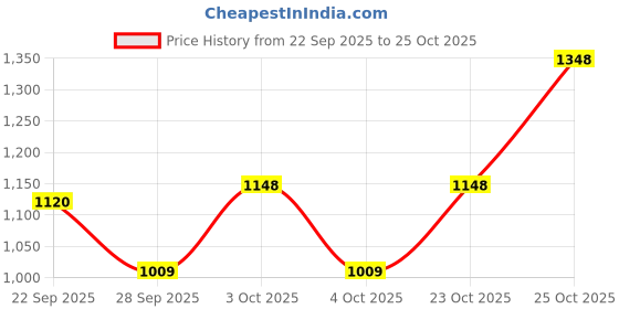 flipkart.com red tape ETPU Casual Sneaker Shoes for Men | Elegantly Rounded Front, Soothing Insole Casuals For Men red tape Price History Graph from 22 Sep 2025 to 25 Oct 2025