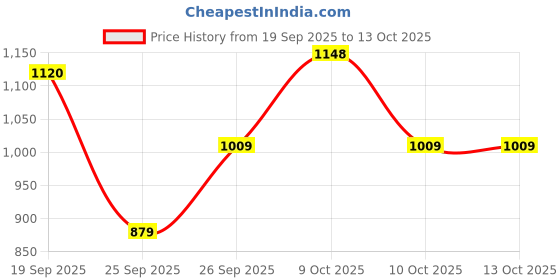 flipkart.com red tape ETPU Casual Sneaker Shoes for Men | Elegantly Rounded Front, Soothing Insole Sneakers For Men red tape Price History Graph from 19 Sep 2025 to 13 Oct 2025