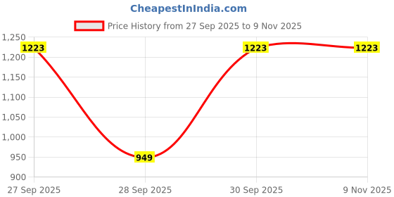 flipkart.com red tape ETPU Casual Sneaker Shoes for Men | Elegantly Rounded Front, Soothing Insole Sneakers For Men red tape Price History Graph from 27 Sep 2025 to 8 Nov 2025