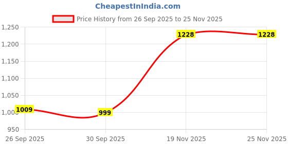 flipkart.com red tape ETPU Casual Sneaker Shoes for Men | Elegantly Rounded Front, Soothing Insole Sneakers For Men red tape Price History Graph from 26 Sep 2025 to 25 Nov 2025