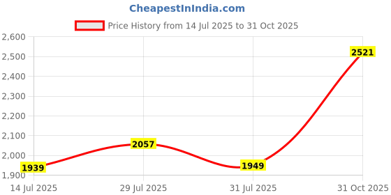 flipkart.com red tape ETPU Sports Walking Shoes for Men | Soft Cushioned Insole, Slip-Resistance Walking Shoes For Men red tape Price History Graph from 14 Jul 2025 to 31 Oct 2025