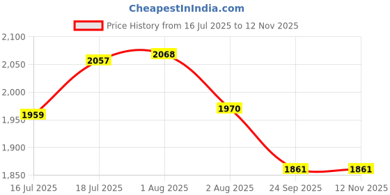 flipkart.com red tape ETPU Sports Walking Shoes for Women | Soft Cushioned Insole, Slip-Resistance Walking Shoes For Women red tape Price History Graph from 16 Jul 2025 to 9 Nov 2025