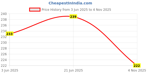 flipkart.com etradezone Car Bumper Clip Quick Release Fasteners For WagonR Stingray Bumper Cap etradezone Price History Graph from 3 Jun 2025 to 4 Nov 2025