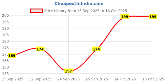 flipkart.com etradezone PJ_ACCESS SCREEN GUARD_005 Bike Display Screen Guard etradezone Price History Graph from 15 Sep 2025 to 16 Oct 2025