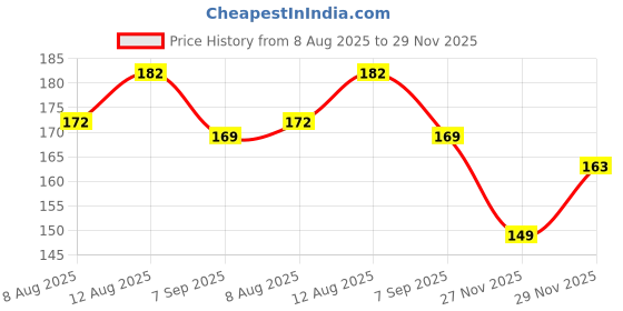 flipkart.com etradezone PJ_IQUBE FOOT MAT_001 TVS iQube Two Wheeler Mat etradezone Price History Graph from 8 Aug 2025 to 29 Nov 2025