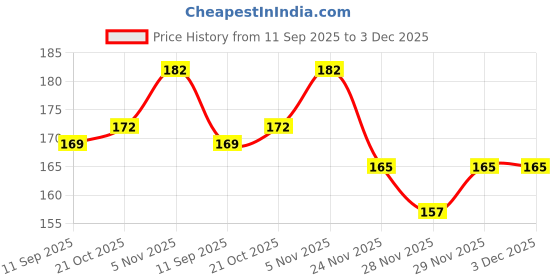 flipkart.com etradezone PJ_XOOM FOOT MAT_002 Hero Two Wheeler Mat etradezone Price History Graph from 11 Sep 2025 to 2 Dec 2025
