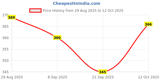 flipkart.com Etree 4"x 6" Direct Thermal Labels (1 Rolls, 400 Labels) Permanent Self Adhesive Thermal Barcode Labels Stickers - 4" X 6" (4 x 6 inches -400 Label per roll) (1) Yes Paper Label etree Price History Graph from 29 Aug 2025 to 12 Oct 2025