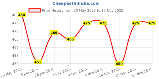 flipkart.com Etrend Kitchen Food Digital Spoon Scale, Scale 1.1lb/500g(0.1g) Kitchen Tools Accessories with LCD Display Weight Measuring Food Coffee Flour Spices (WHITE) Weighing Scale Price History Graph from 20 May 2025 to 17 Nov 2025