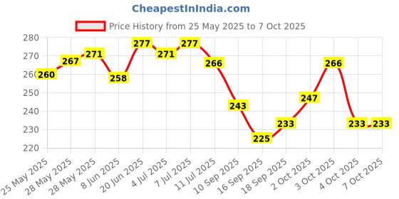flipkart.com etrend Rechargeable LED Desk Lamp with Touch Control On/Off Switch and 3 Tap Brightness Control Study Table Light for Children Eye Protection | Plastic Foldable & Adjustable Touch Lamp for Students Study Lamp etrend Price History Graph from 25 May 2025 to 5 Oct 2025