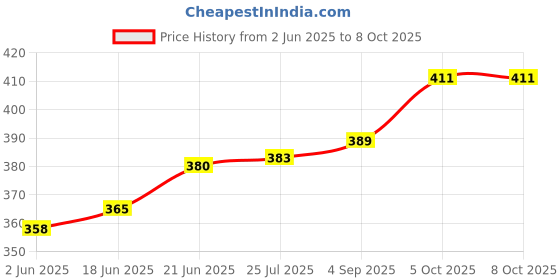 flipkart.com eastman ETRORG -FSPLH 0001 L-Handles- CRV Length:300mm Single Sided L Type Wrench eastman Price History Graph from 2 Jun 2025 to 8 Oct 2025