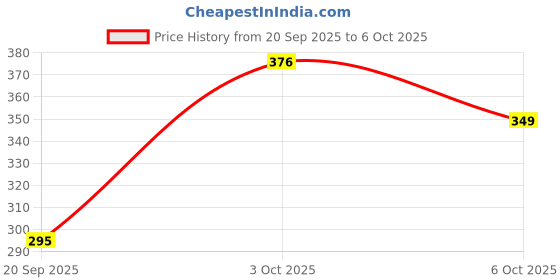 flipkart.com ets 3in1 Jigsaw Puzzles India Map World Map and Solar System Jigsaw Puzzle ets Price History Graph from 20 Sep 2025 to 6 Oct 2025