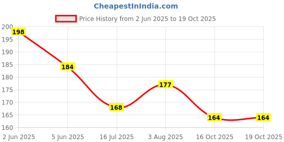 flipkart.com ets Badiminton Shuttlecock Let's Play Plastic Shuttle- Multicolor ets Price History Graph from 2 Jun 2025 to 18 Oct 2025