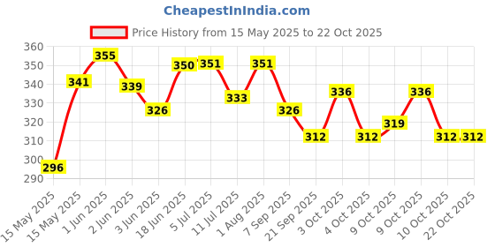 flipkart.com ets Bounce Ball with Flashing LEDs I Flashing Led Bouncing Ball for kids Juggling Ball ets Price History Graph from 15 May 2025 to 21 Oct 2025