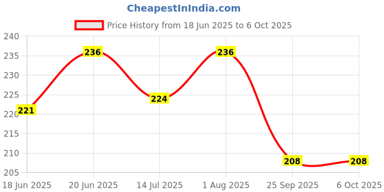 flipkart.com ets JIGSAW PUZZLE India and World Map 2 in One I 2 JIGSAW PUZZLE ets Price History Graph from 18 Jun 2025 to 6 Oct 2025