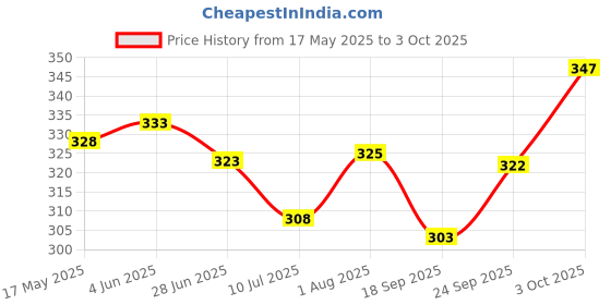 flipkart.com ets Maxx Feather Shuttle - Multicolor l Everything to Shop Feather Shuttle- White ets Price History Graph from 17 May 2025 to 3 Oct 2025