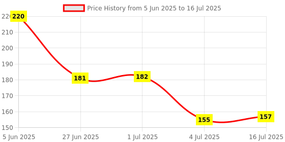 flipkart.com ETSAP Cleaning Soft Brush Keyboard Cleaner 5-in-1 Computer Cleaning Tools Kit Corner for Computers, Gaming, Laptops, Mobiles Price History Graph from 5 Jun 2025 to 16 Jul 2025