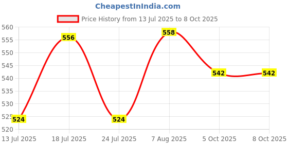 flipkart.com etshandpro 3M High Intensity Warning Retro Reflective Reflector Radium Conspicuity Sticker 50 mm x 6000 m White Reflective Tape etshandpro Price History Graph from 13 Jul 2025 to 8 Oct 2025