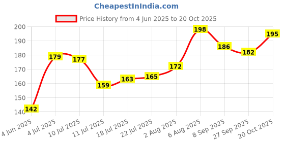 flipkart.com etshandpro Nitrile Powder free food grade single use Wet and Dry Glove Set etshandpro Price History Graph from 4 Jun 2025 to 20 Oct 2025
