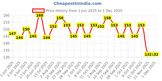 flipkart.com etshandpro Over Spect work wear Goggle Power ToolSafety Goggle etshandpro Price History Graph from 1 Jun 2025 to 1 Dec 2025